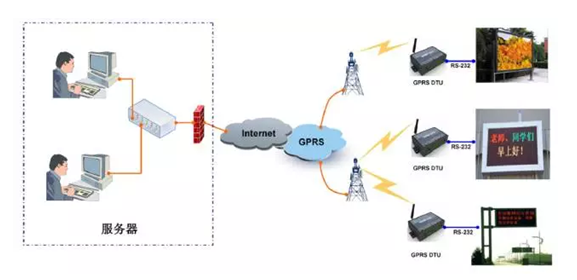 GPRS 遠程控制LED顯示屏方案